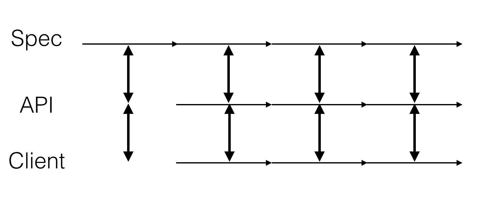 API Flow