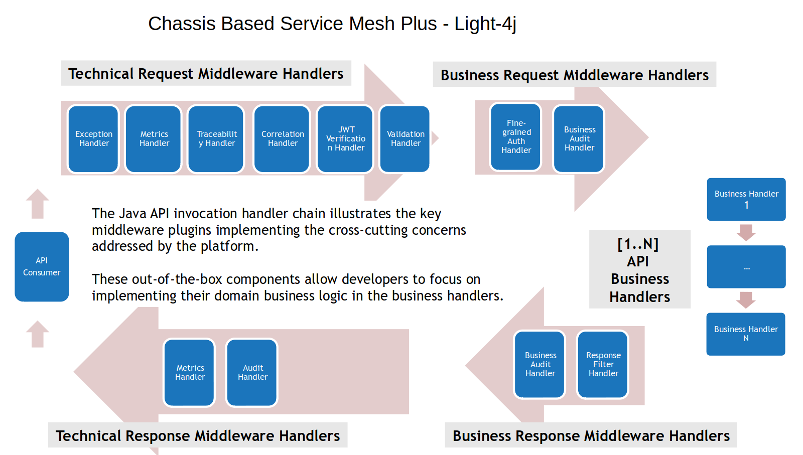 light-4j-service-mesh-plus