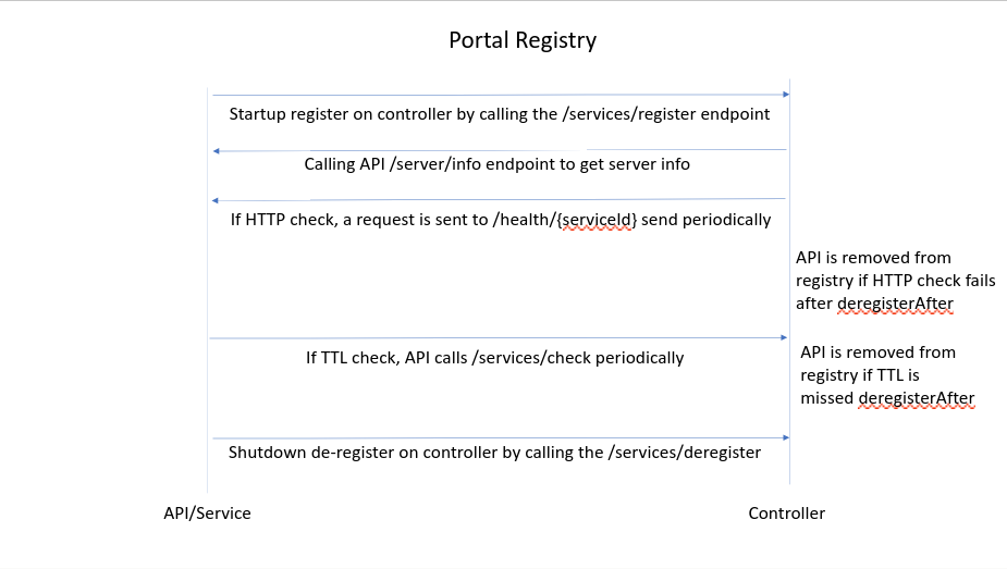 portal-registry